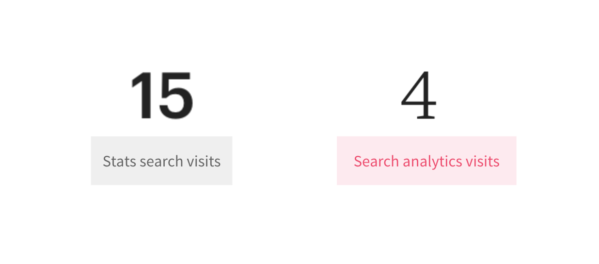 15 Stats visits, 4 Etsy search analytics visits.