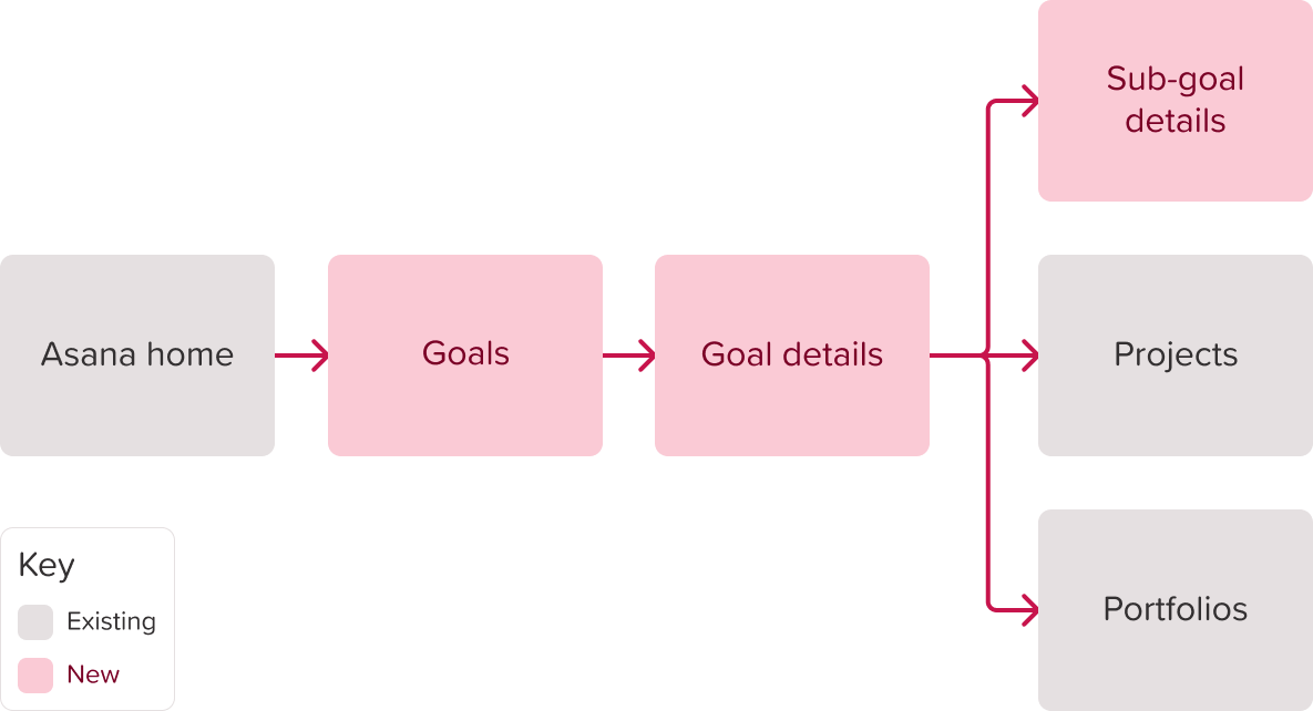 Home links to Goals, which links to sub-goals, projects, and Portfolios.
