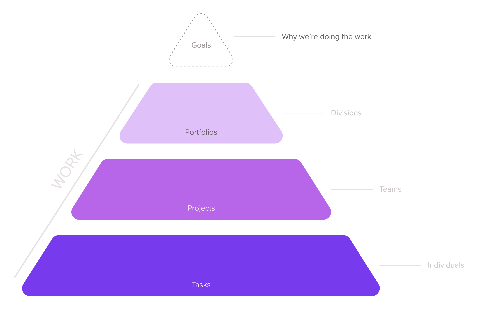 /assets/images/portfolio/2020/asana-goals-mvp/asana-goals-pyramid.png