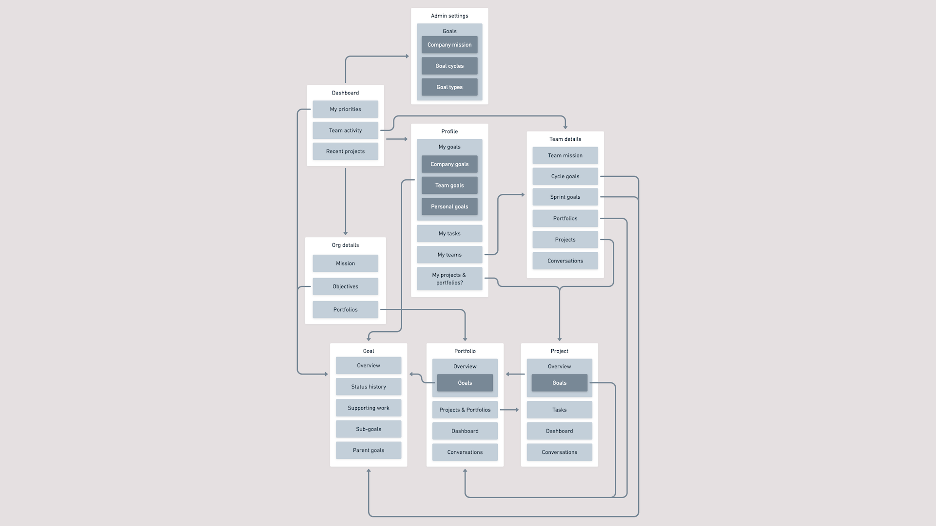 A proposed information architecture that better integrated Asana’s objects (including goals) — instead of reflecting our org chart.