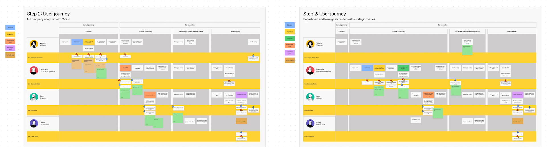 User journeys for our two target goal management structures.