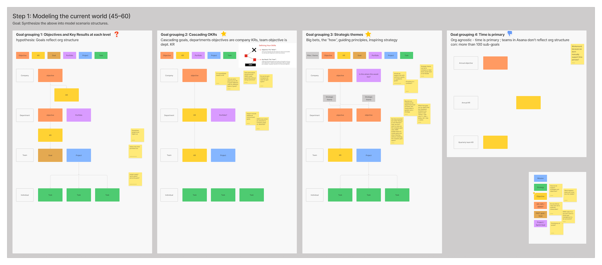 The workspace for our modeling exercise. We identified four ways to organize goals, then chose two as our targets.